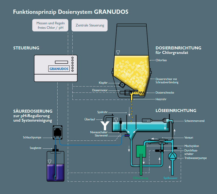 Chlorgranulat wird abwechselnd mit pH-Senker in die ständig von Wasser durchströmte Löseeinrichtung dosiert, im Unterdrucksystem zum Mischzyklon gefördert und von dort vollständig gelöst dem Schwimmbadwasser zugeführt. Der Systemzustand wird durch Sensoren für Druck, Niveau und Durchfluss ständig überwacht. Bei Abweichungen vom normalen Betriebszustand wird die Dosierung abgeschaltet und die jeweilige Störung angezeigt.